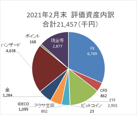 資産円グラフ