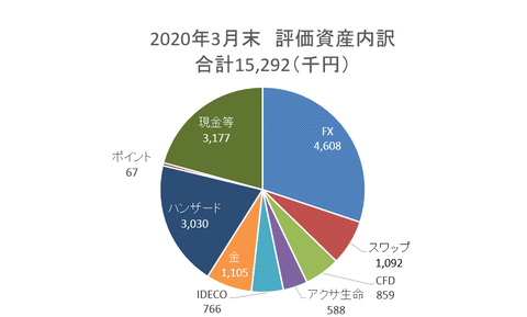 資産円グラフ