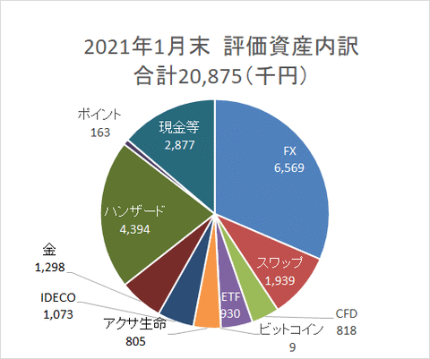 資産円グラフ