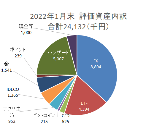 資産円グラフ