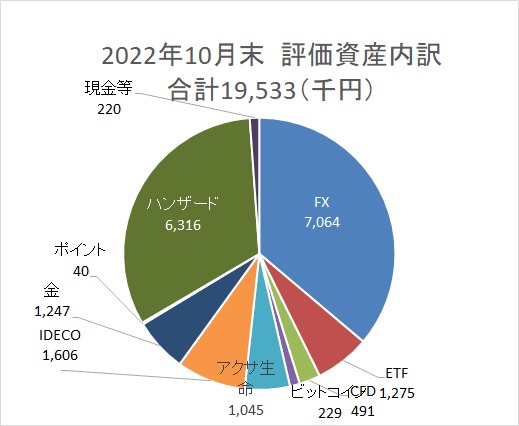 資産円グラフ