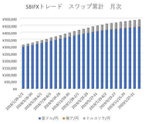 SBIスワップ累計月次