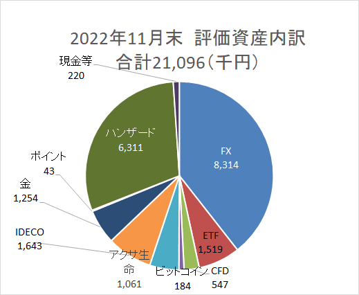 資産円グラフ