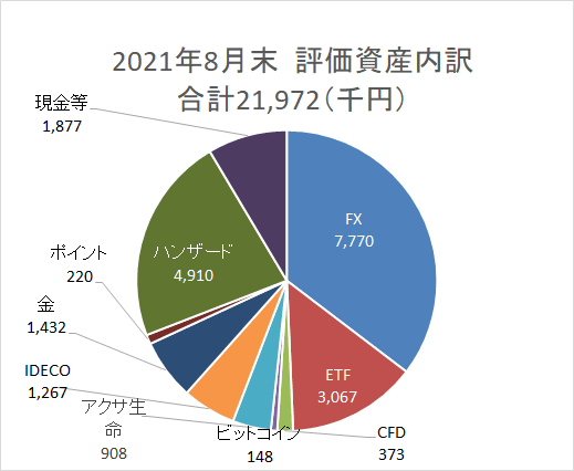 資産円グラフ