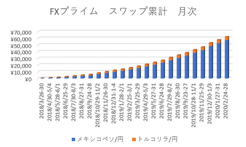 プライムスワップ累計月次