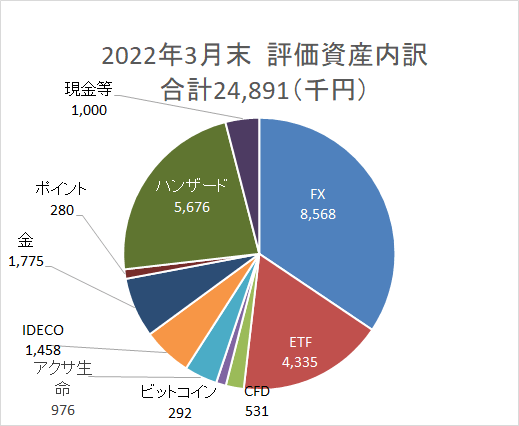 資産円グラフ