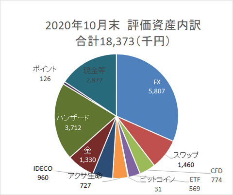 資産円グラフ