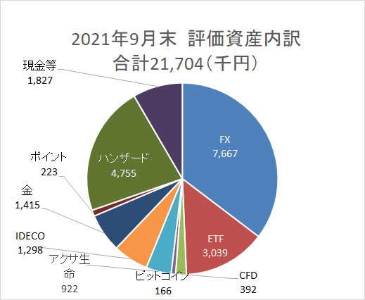 資産円グラフ