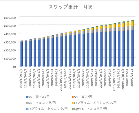 スワップ累計月次