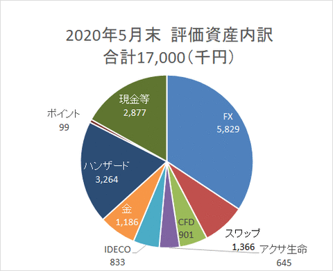 資産円グラフ