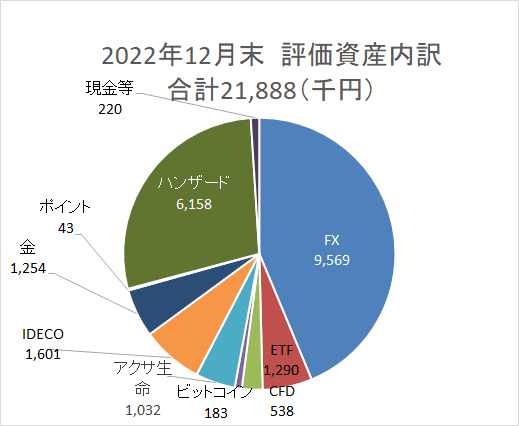 資産円グラフ