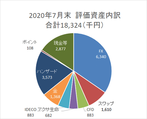 資産円グラフ