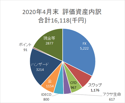 資産円グラフ