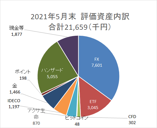 資産円グラフ