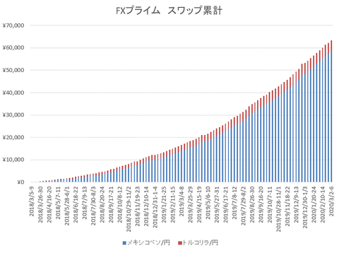 FXプライムグラフ