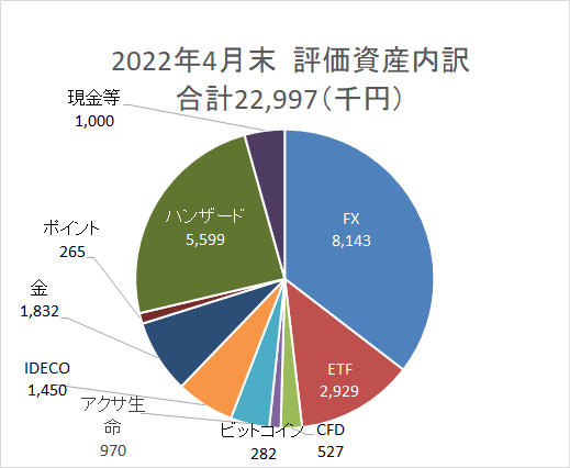 資産円グラフ