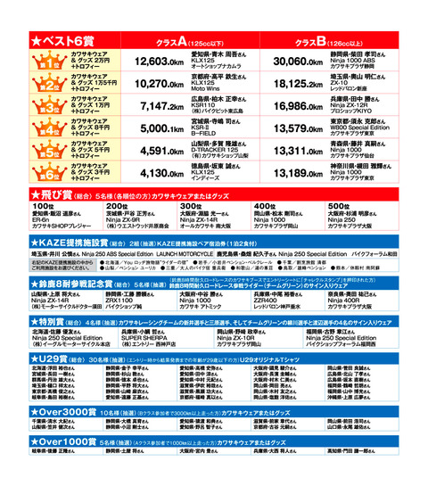 KAZE チャレンジクルーズ2014 2nd stage結果発表