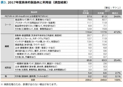 2017年度具体的製品例と利用量(調査結果)