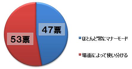 Nicheee 100票アンケート 第4弾 社会人の携帯のマナーモード事情 あなたはどっち派 Nicheee ニッチー テレビリサーチ会社がお届けする情報サイト Nicheee 100票アンケート 第4弾 社会人の携帯のマナーモード事情 あなたはどっち派 Nicheee ニッチー テレビリサーチ会社がお届けする情報サイト