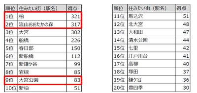 東武アーバンパークライン住みたい街ランキング