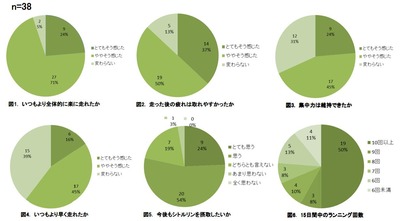 【グラフ】「シトルリン」モニター調査結果