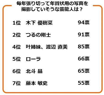 年賀状の準備はもうできた 92 5 が写真を使った年賀状を受け取った経験あり Nicheee ニッチー テレビリサーチ会社がお届けする情報サイト 年賀状の準備はもうできた 92 5 が写真を使った年賀状を受け取った経験あり Nicheee ニッチー テレビリサーチ会社がお届けする情報サイト