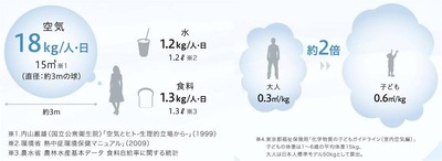 【画像A】１日に取り込む空気量