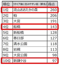 東武アーバンパークラインリタイア後に住みたい街ランキング