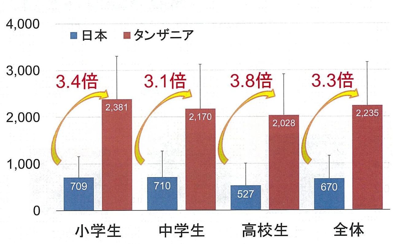アフリカ人は目が良い はウソだった 紫外線が眼に与える影響が明らかに Nicheee ニッチー テレビリサーチ会社がお届けする情報サイト アフリカ人は目が良い はウソだった 紫外線が眼に与える影響が明らかに Nicheee ニッチー テレビリサーチ会社がお届けする情報サイト