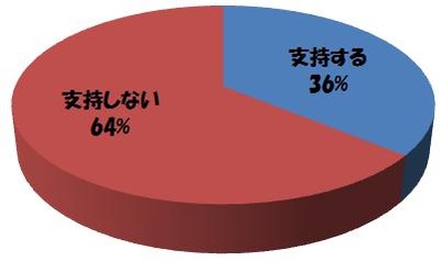 �����Υ��󥱡��ȷ��