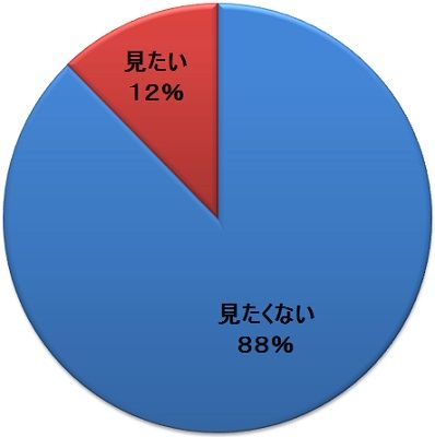 どっちのミカタ ボクシング 亀田兄弟の試合 ８８ 見たくない