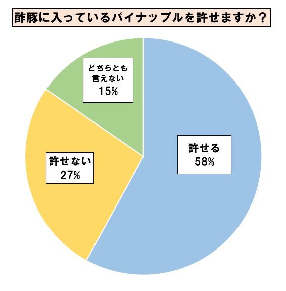 食に関する沸点調査 酢豚に入っているパイナップルって許せる Nicheee ニッチー テレビリサーチ会社がお届けする情報サイト 食に関する沸点調査 酢豚に入っているパイナップルって許せる Nicheee ニッチー テレビリサーチ会社がお届けする情報サイト