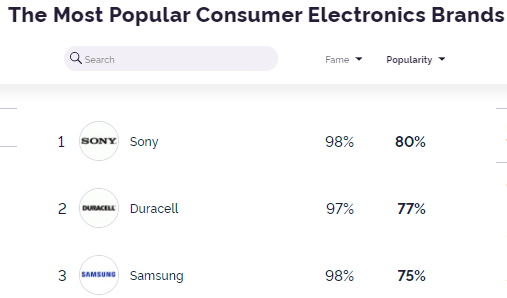 イギリスで人気のある家電メーカーランキング Nicheee ニッチー テレビリサーチ会社がお届けする情報サイト