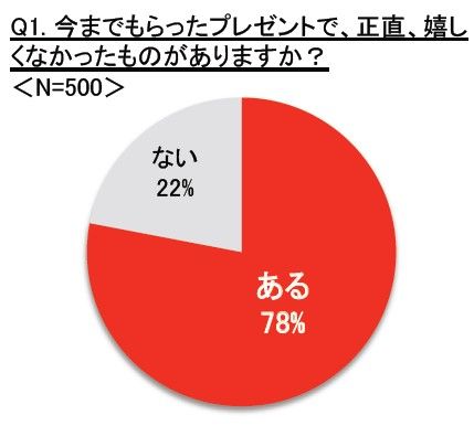 クリスマス直前 プレゼント意識調査 プレゼントが嬉しくなかった 人は７８ Nicheee ニッチー テレビリサーチ会社がお届けする情報サイト