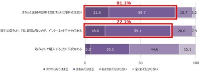 コンタクトレンズの処方なしネット購入に潜む危険性 購入者の8割は不安を抱えつつも ガジェット通信 Getnews コンタクトレンズの処方なしネット購入に潜む危険性 購入者の8割は不安を抱えつつも ガジェット通信 Getnews