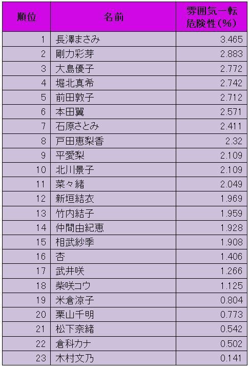 女子の前で絶対にホメてはいけない女優ランキング Nicheee ニッチー テレビリサーチ会社がお届けする情報サイト