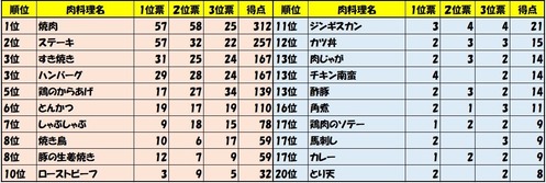 豚肉 牛肉 鶏肉の肉料理三国志に遂に終止符 決定 好きな肉料理ランキング 19 ガジェット通信 Getnews