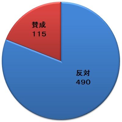受信料賛成?反対?