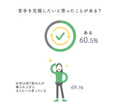 写真嫌いは7割以上 スマホ Sns全盛期のこんなお悩み ガジェット通信 Getnews