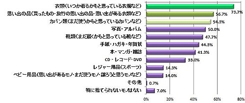 女性が 捨てられないモノ 第1位は 収納にまつわるお悩みを大調査 Nicheee ニッチー テレビリサーチ会社がお届けする情報サイト 女性が 捨てられないモノ 第1位は 収納にまつわるお悩みを大調査 Nicheee ニッチー テレビリサーチ会社がお届けする情報サイト