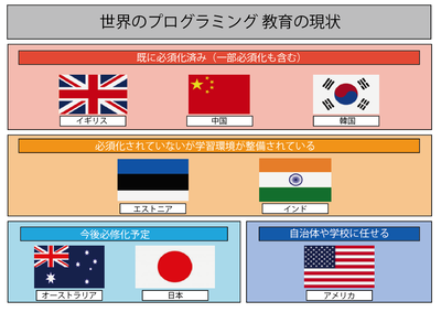 02世界のプログラミング教育の現状