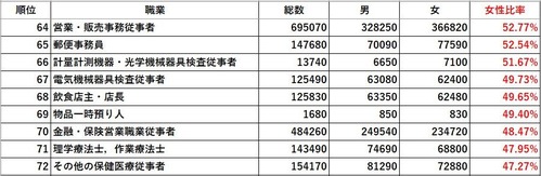 男女比率が小さい職業