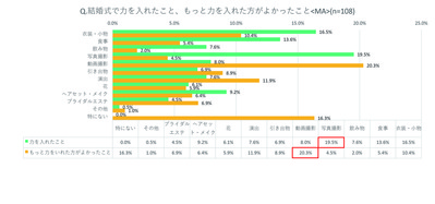 1結婚式で力を入れたこと、もっと力を入れた方がよかったこと