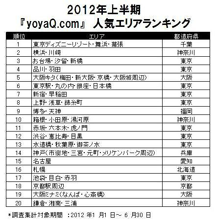 急な外泊の味方 当日予約に強い宿泊サイトが選ぶ 人気宿泊エリアランキング Nicheee ニッチー テレビリサーチ会社がお届けする情報サイト