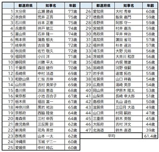 知事の年齢