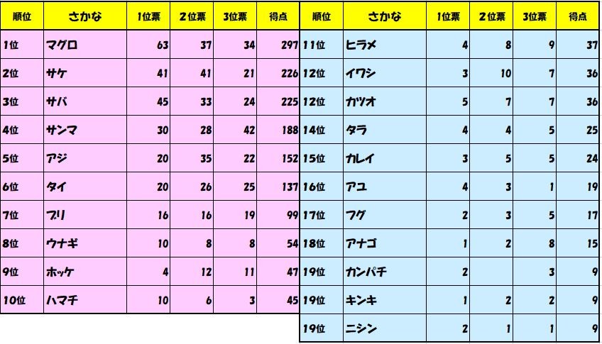 1位はマグロ では2位は 決定 好きな魚ランキング 19 Nicheee ニッチー テレビリサーチ会社がお届けする情報サイト 1位はマグロ では2位は 決定 好きな魚ランキング 19 Nicheee ニッチー テレビリサーチ会社がお届けする情報サイト