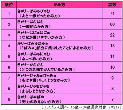 ��̤�����ɼ��1 ����꡼�Ѥߤ�Ԥ��ʤ��Ȱ�����ä��������� 712 ����꡼�Ѥ�Ѥ�ʰ���Ū�ʤ������� 663 ����꡼�Ѥˤ�Ѥˤ�ʤʤ��������䤹���������� 224 ���꡼�Ѥߤ�Ѥߤ�ʡ֤Ѥߤ����ʬ�˽��椷�����Ȥˤ�뤫������ 135 ����꡼�Ѥߤ�ˤ��ʥͥ��äݤ��������� 116 ����꡼���फ��ʣ��Ĥΰ�̣�Ǥ���Ǥ��뤫������ 	107 ����꡼�Ԥ�ߤ�Ԥ�ߤ�ʤ�Ϥ�����ˤ������ʤ������� 98 ����꡼�Ԥ��Ԥ��ʤޤ֤������ʤ������� 89 ����꡼�Ѥ̤Ѥ̡����ϤΤߤ��ʤ��������� 7�ʥ��եץ쥹Ĵ�١�15�С�34���˽��о�n=217��