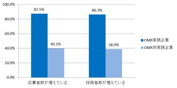 図2_応募者数_採用者数が増えていると回答した割合