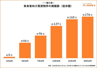 徒歩圏＿掲載物件数数データ