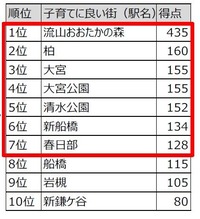 東武アーバンパークライン子育てに良い街ランキング